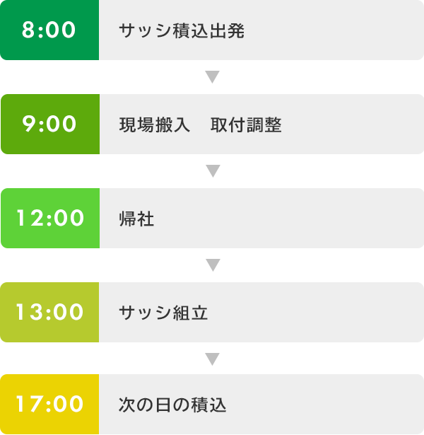 現場作業員　1日の流れ